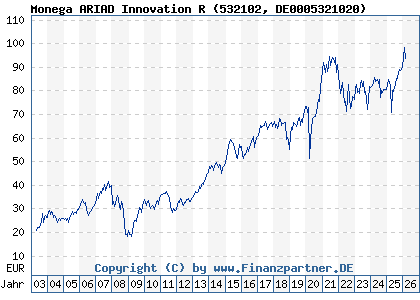 Chart: Monega ARIAD Innovation R (532102 DE0005321020)