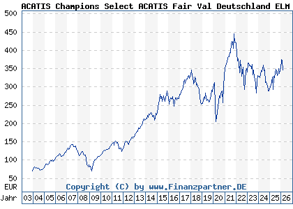 Chart: ACATIS Champions Select ACATIS Fair Val Deutschland ELM A (163701 LU0158903558)