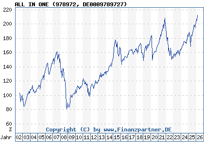 Chart: ALL IN ONE (978972 DE0009789727)