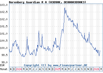 Chart: Berenberg Guardian R A (A3D9HK DE000A3D9HK3)