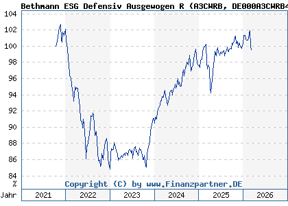 Chart: Bethmann ESG Defensiv Ausgewogen R (A3CWRB DE000A3CWRB4)