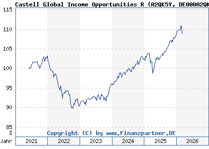Chart: Castell Global Income Opportunities R (A2QK5Y DE000A2QK5Y0)