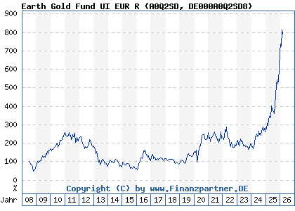 Chart: Earth Gold Fund UI EUR R (A0Q2SD DE000A0Q2SD8)
