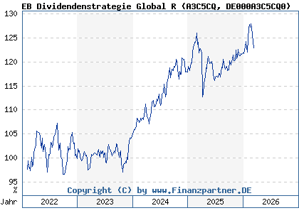 Chart: EB Dividendenstrategie Global R (A3C5CQ DE000A3C5CQ0)