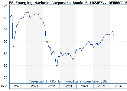 Chart: EB Emerging Markets Corporate Bond Fund R (A2JF7V DE000A2JF7V8)