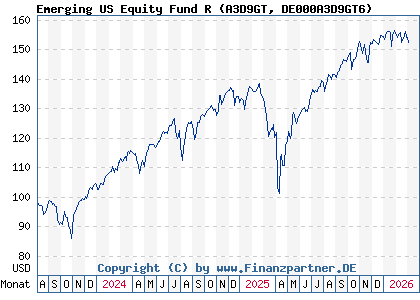 Chart: Emerging US Equity Fund R (A3D9GT DE000A3D9GT6)