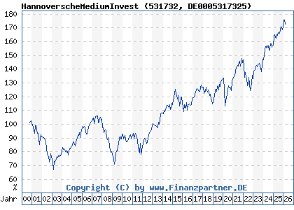 Chart: HannoverscheMediumInvest (531732 DE0005317325)