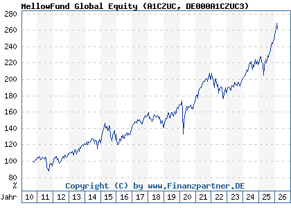 Chart: MellowFund Global Equity (A1CZUC DE000A1CZUC3)