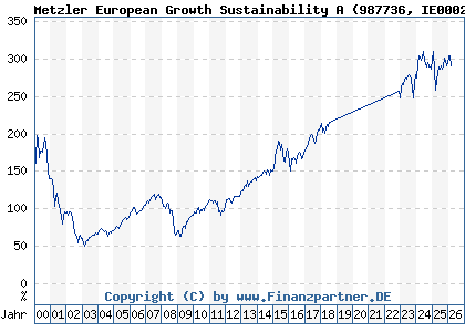 Chart: Metzler European Growth Sustainability A (987736 IE0002921868)