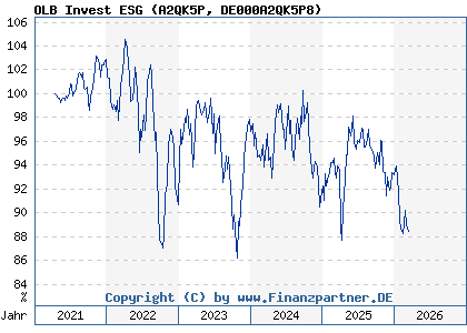 Chart: OLB Invest ESG (A2QK5P DE000A2QK5P8)
