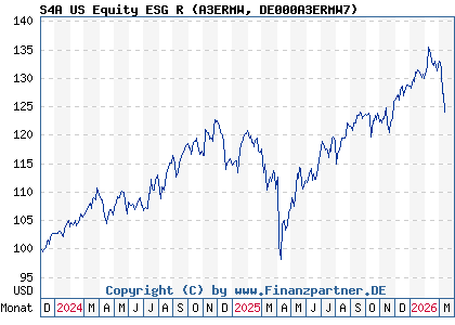Chart: S4A US Equity ESG R (A3ERMW DE000A3ERMW7)