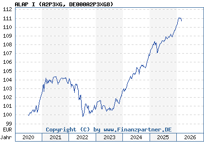 Chart: ALAP I (A2P3XG DE000A2P3XG8)