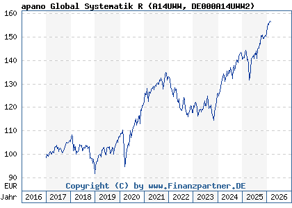 Chart: apano Global Systematik R (A14UWW DE000A14UWW2)