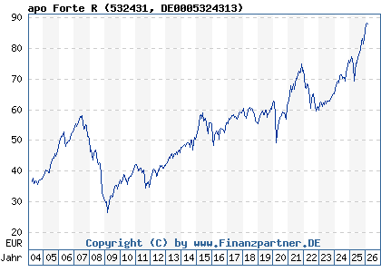 Chart: apo Forte R (532431 DE0005324313)
