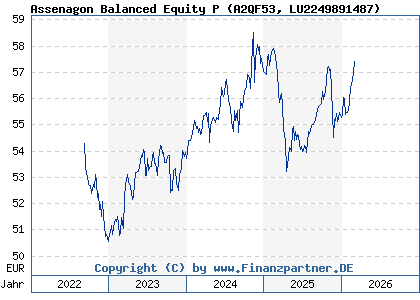 Chart: Assenagon Balanced Equity P (A2QF53 LU2249891487)
