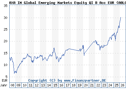 Chart: AXA IM Global Emerging Markets Equity QI B Acc EUR (A0LGWU IE00B101K104)
