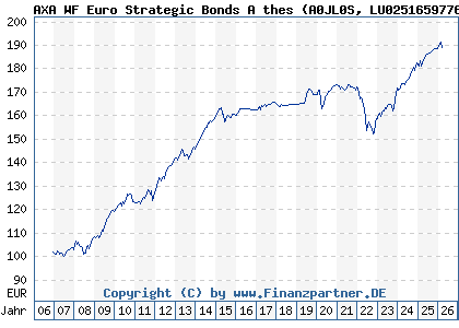 Chart: AXA WF Euro Strategic Bonds A thes (A0JL0S LU0251659776)