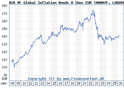 Chart: AXA WF Global Inflation Bonds A thes EUR (A0MRVF LU0266009793)