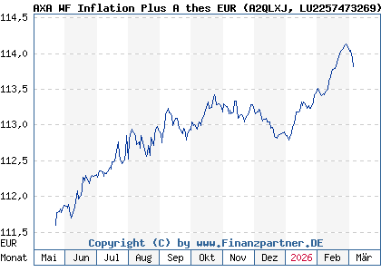 Chart: AXA WF Inflation Plus A thes EUR (A2QLXJ LU2257473269)