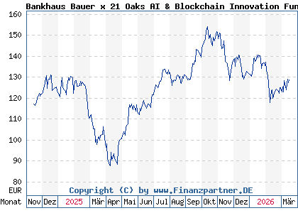 Chart: Bankhaus Bauer x 21 Oaks AI & Blockchain Innovation Fund P (A3EKRN DE000A3EKRN0)