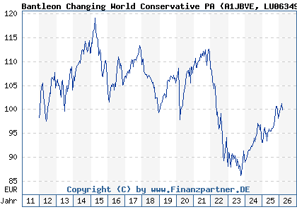 Chart: Bantleon Changing World Conservative PA (A1JBVE LU0634998545)