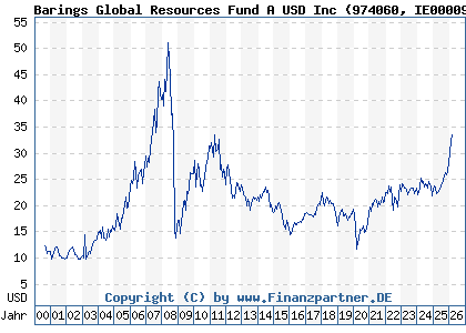 Chart: Barings Global Resources Fund A USD Inc (974060 IE0000931182)