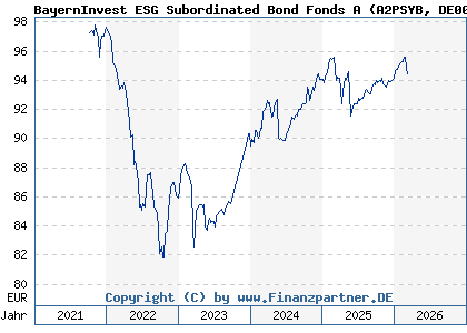 Chart: BayernInvest ESG Subordinated Bond Fonds A (A2PSYB DE000A2PSYB2)