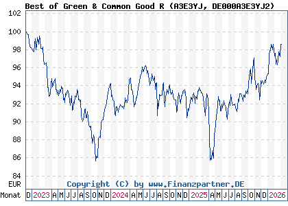 Chart: Best of Green & Common Good R (A3E3YJ DE000A3E3YJ2)