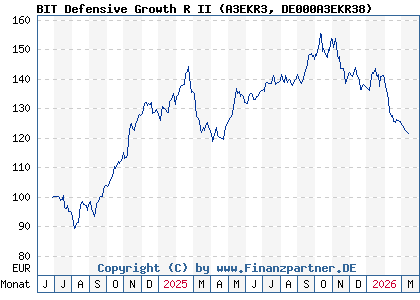 Chart: BIT Defensive Growth R II (A3EKR3 DE000A3EKR38)