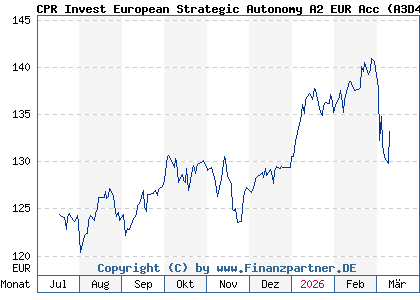 Chart: CPR Invest European Strategic Autonomy A2 EUR Acc (A3D43T LU2570611082)