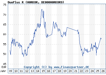 Chart: DuoPlus R (A0RK8R DE000A0RK8R9)