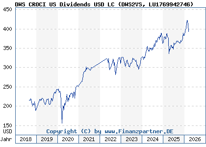 Chart: DWS CROCI US Dividends USD LC (DWS2VS LU1769942746)