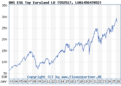 Chart: DWS ESG Top Euroland LD (552517 LU0145647052)
