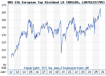 Chart: DWS ESG European Top Dividend LD (DWS1D9 LU0781237705)