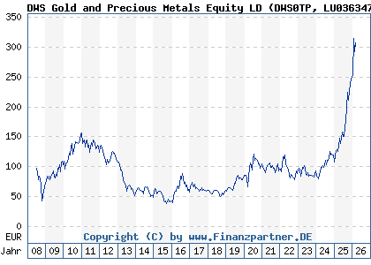 Chart: DWS Gold and Precious Metals Equity LD (DWS0TP LU0363470401)