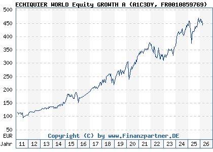 Chart: ECHIQUIER WORLD Equity GROWTH A (A1C3DY FR0010859769)