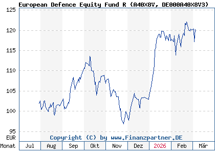 Chart: European Defence Equity Fund R (A40X8V DE000A40X8V3)