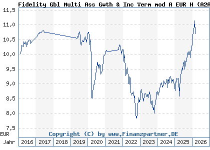 Chart: Fidelity Gbl Multi Ass Gwth & Inc Verm mod A EUR H (A2ADZX LU1355509065)