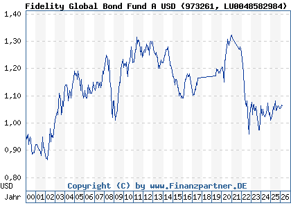 Chart: Fidelity Global Bond Fund A USD (973261 LU0048582984)