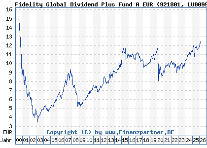 Chart: Fidelity Global Dividend Plus Fund A EUR (921801 LU0099575291)