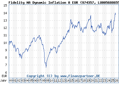 Chart: Fidelity MA Dynamic Inflation A EUR (974357 LU0056886558)