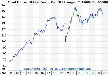 Chart: Frankfurter Aktienfonds f&uuml;r Stiftungen T (A0M8HD DE000A0M8HD2)