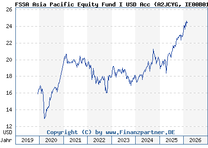 Chart: FSSA Asia Pacific Equity Fund I USD Acc (A2JCYG IE00B0169L03)