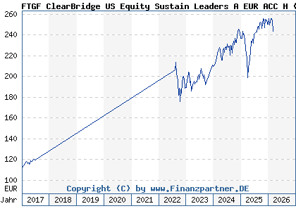Chart: FTGF ClearBridge US Equity Sustain Leaders A EUR ACC H (A14YAW IE00BZ1G3N53)