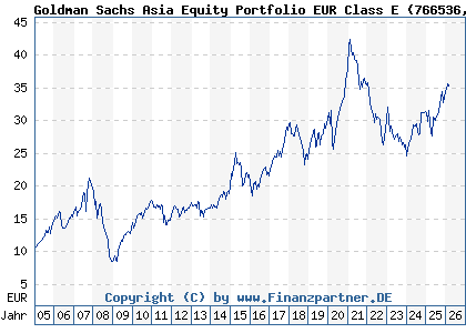 Chart: Goldman Sachs Asia Equity Portfolio EUR Class E (766536 LU0133264282)