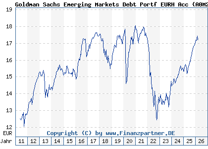 Chart: Goldman Sachs Emerging Markets Debt Portf EURH Acc (A0M26D LU0262418394)