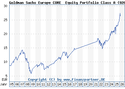 Chart: Goldman Sachs Europe CORE&reg; Equity Portfolio Class A (926136 LU0122972895)
