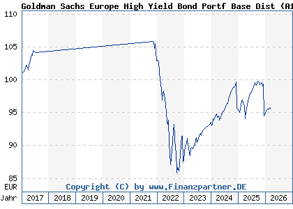 Chart: Goldman Sachs Europe High Yield Bond Portf Base Dist (A113G8 LU1056557207)
