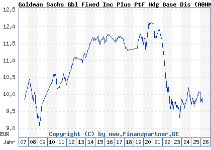 Chart: Goldman Sachs Gbl Fixed Inc Plus Ptf Hdg Base Dis (A0HMSN LU0234589777)