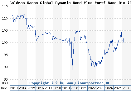 Chart: Goldman Sachs Global Dynamic Bond Plus Portf Base Dis (A1JC26 LU0600005812)